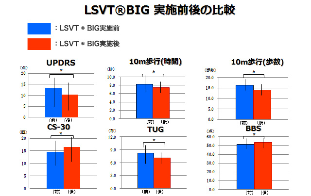 LSVT ® BIG　実施前後の比較