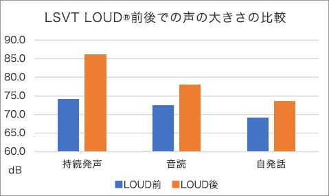 図11 LSVT LOUD®後に声の大きさの改善を認めている