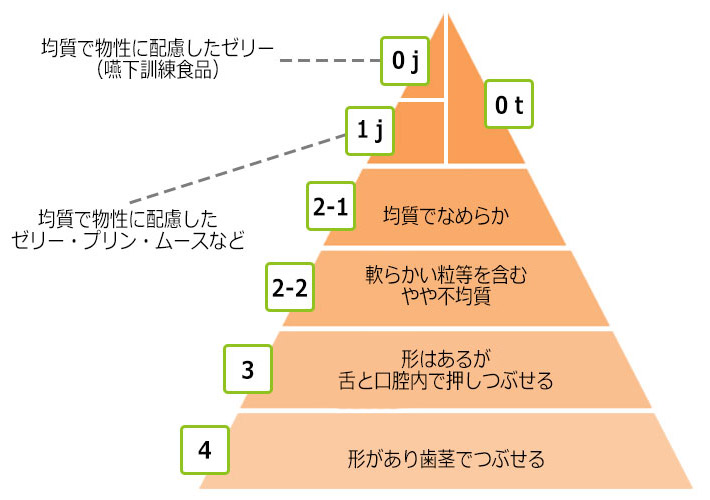 日本リハビリテーション学会　嚥下調整食分類2013 より