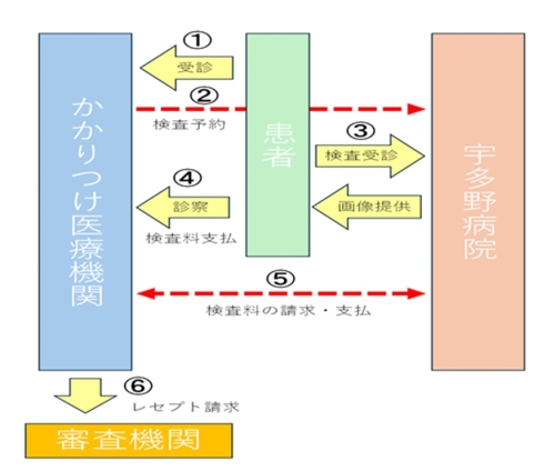 検査申込・検査当日の流れ・結果報告について