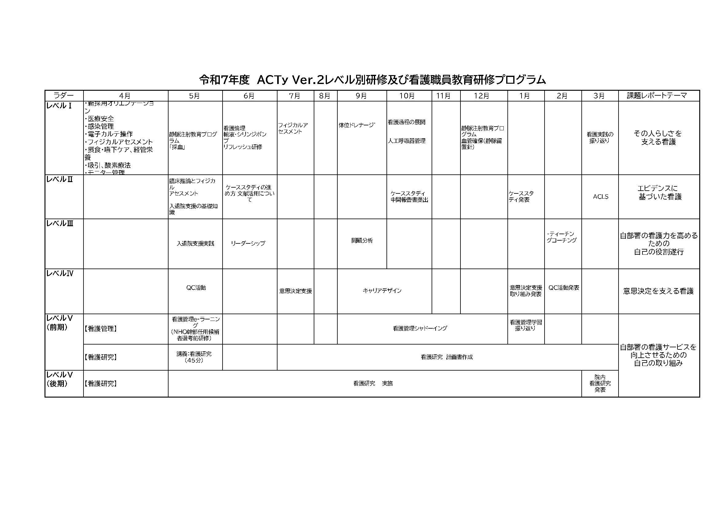 令和7年度 ACTy Ver.2 レベル別研修及び看護職員教育研修プログラム