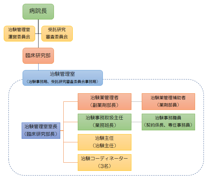 治験管理室概要 治験管理室 医療関係者の方へ 宇多野病院