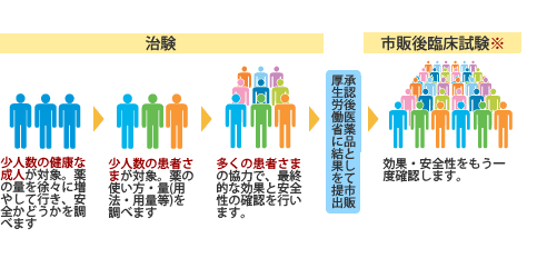 治験とは 治験管理室 医療関係者の方へ 宇多野病院